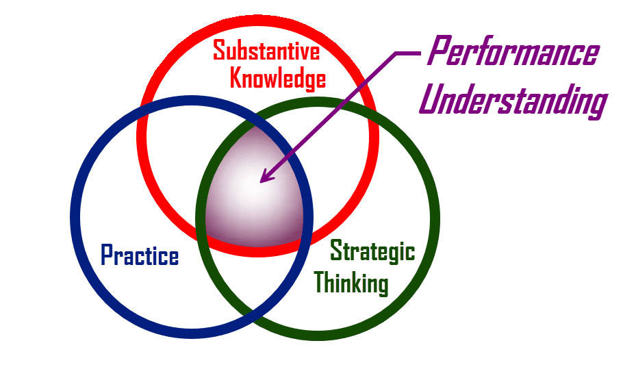 OrgCOG-perform_understand - Organizing for Power: A Guide for Unions Org COG